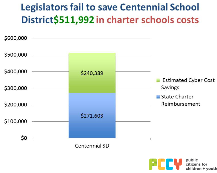 Charter Costs - Centennial School District - Children First (Formerly